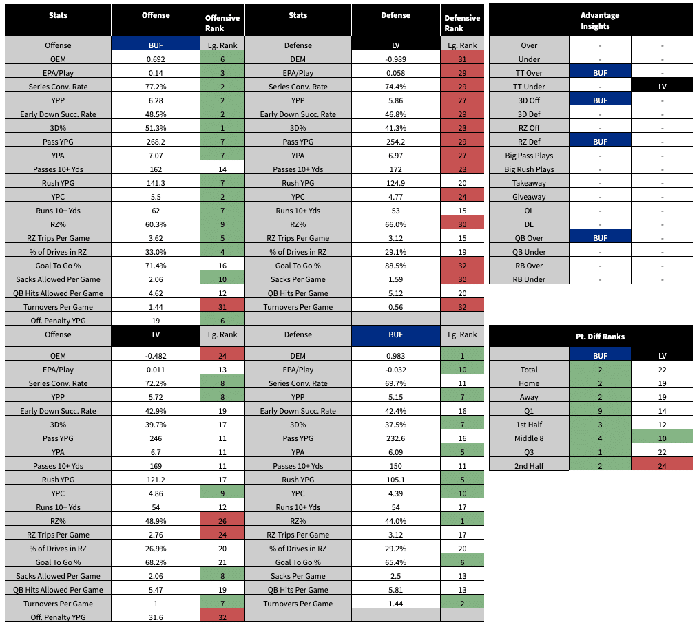 Matchup Analysis Dashboard: BUF vs LV (stats are from 2022 season)