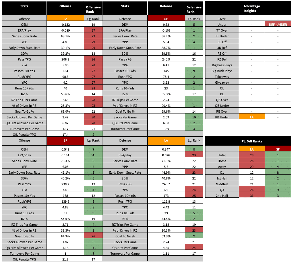 Matchup Analysis Dashboard: SF vs LAR (stats are from 2022 season)