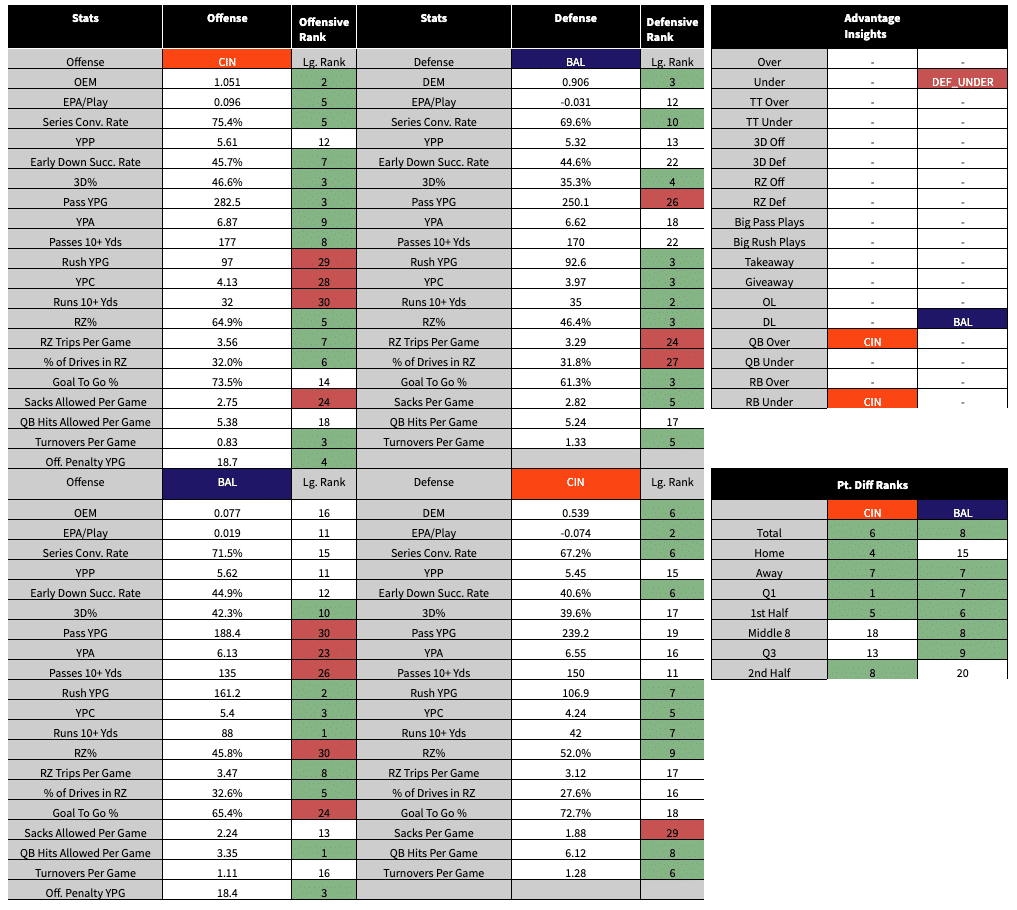 Matchup Analysis Dashboard: BAL vs CIN (stats are from 2022 season)